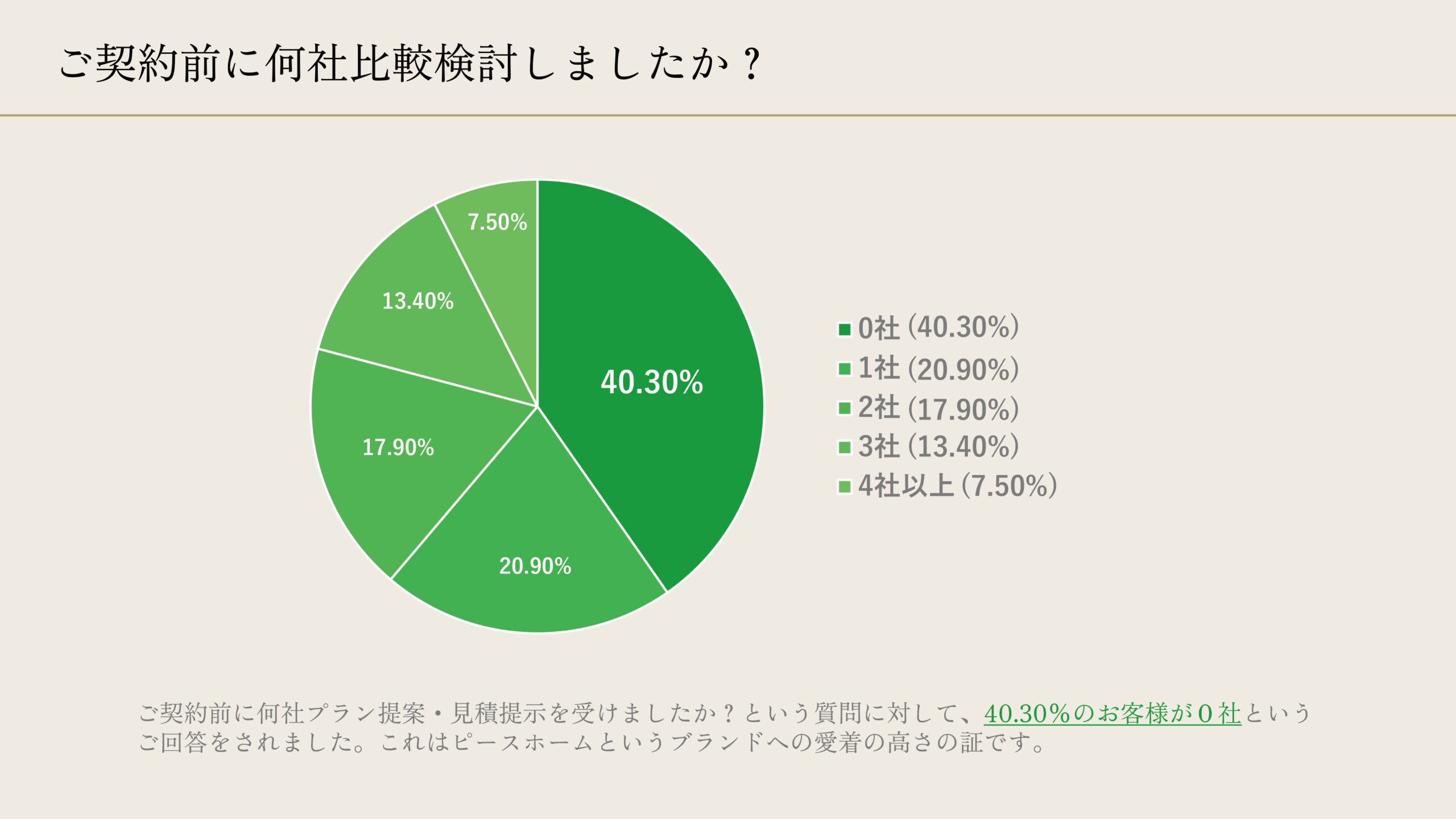 ご契約前に何社比較検討しましたか？（高いブランド愛着）