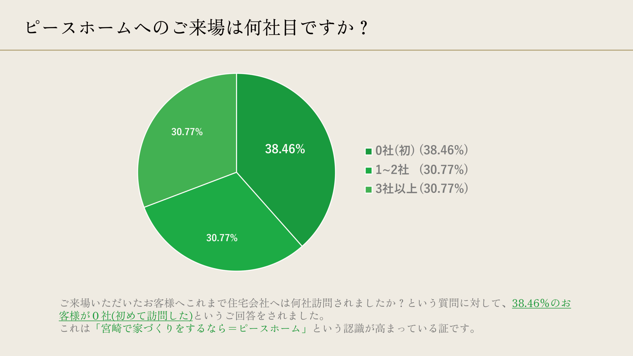 ピースホームへの来場は何社目ですか？（初めての住宅会社訪問）