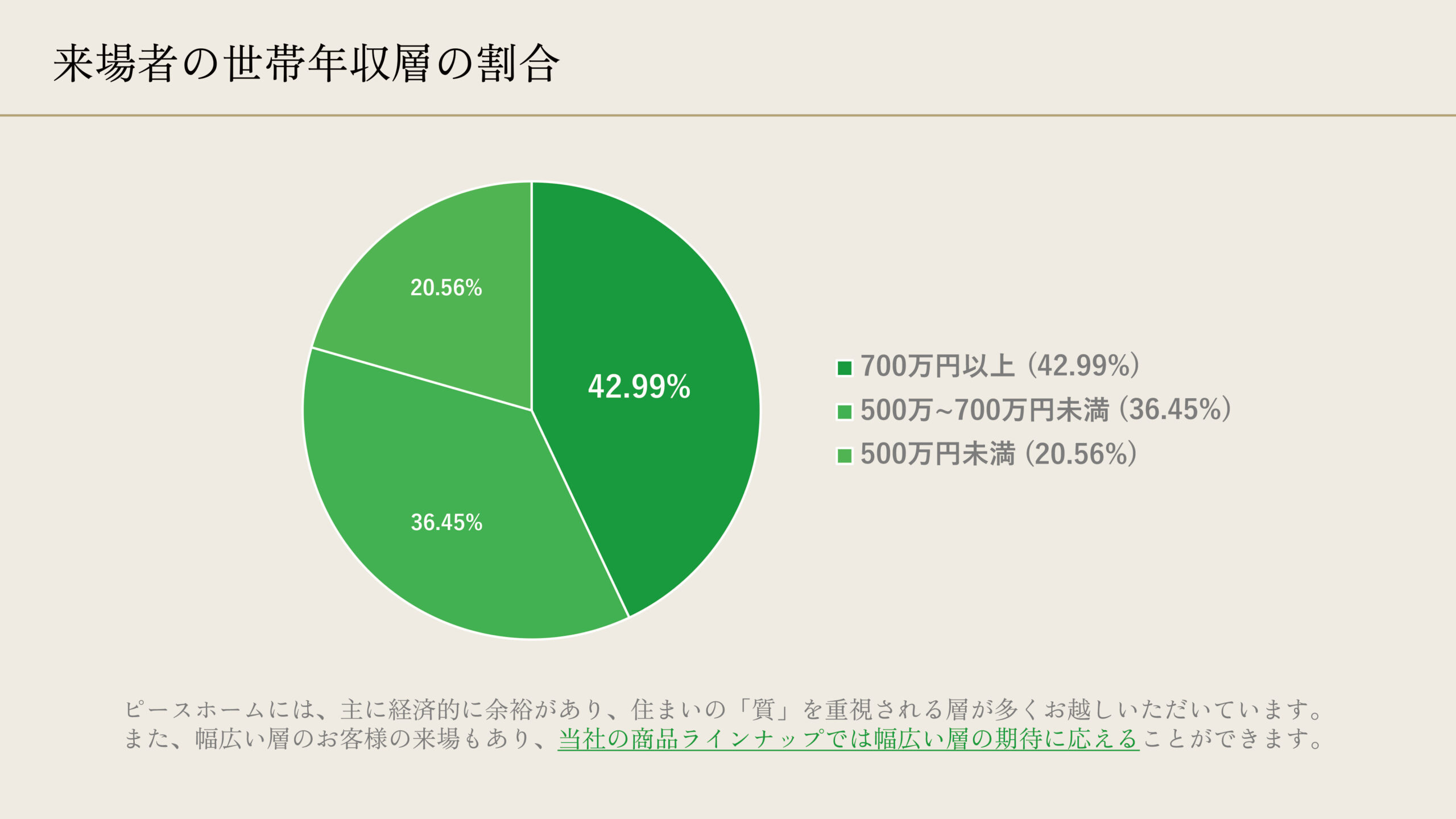 来場者の世帯年収層の割合（高所得層から幅広い層まで）