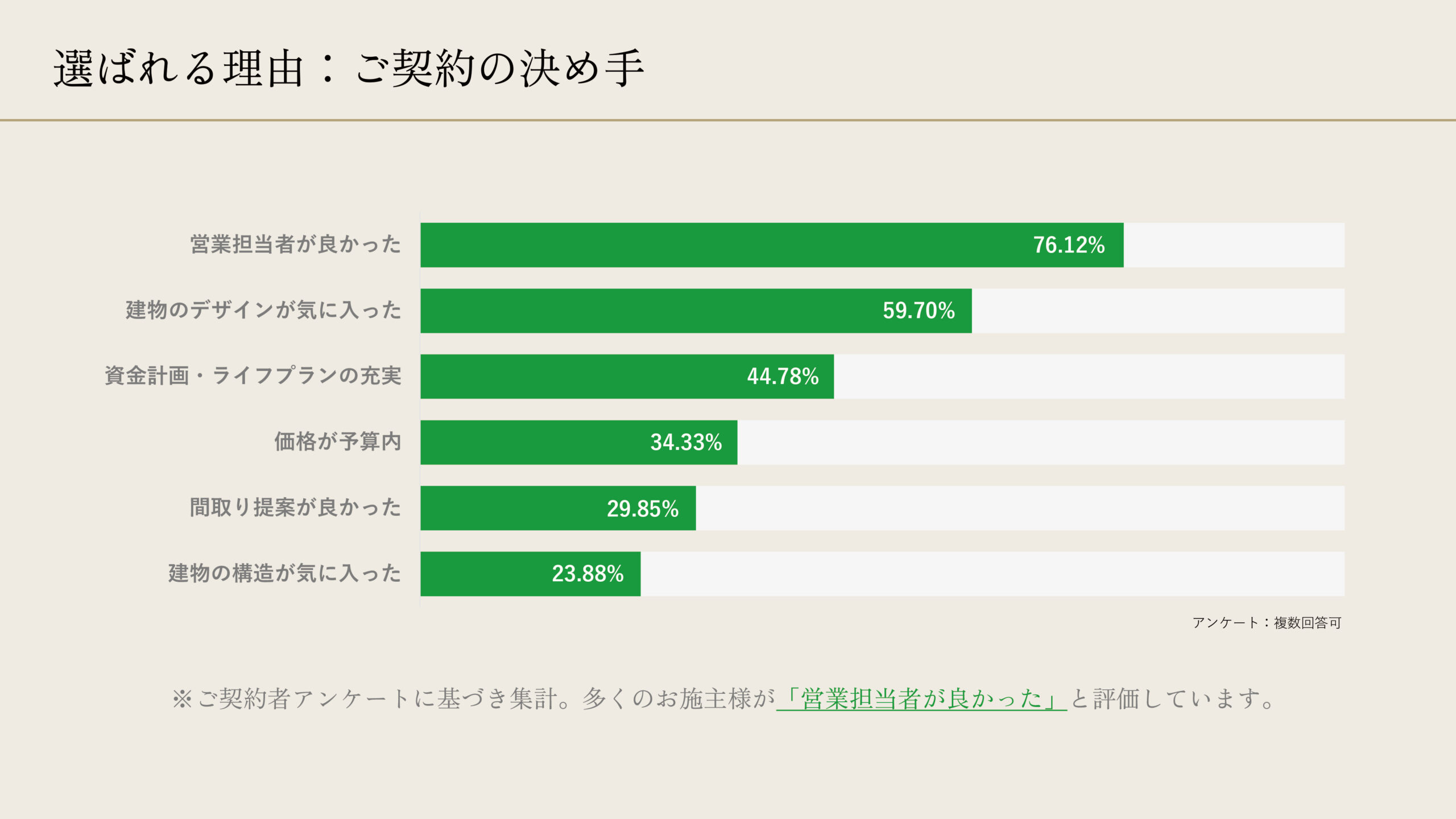 選ばれる理由：ご契約の決め手（営業・デザイン・資金計画）