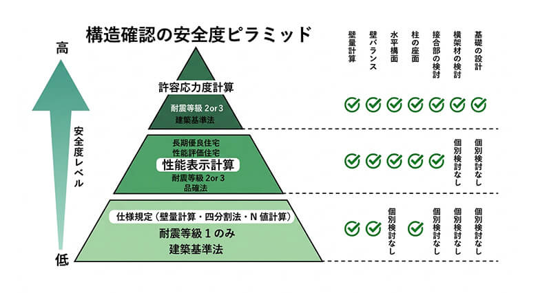 宮崎市清武町 平屋モデルハウス 耐震性能